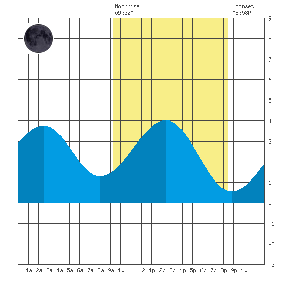 Udagak Strait tide chart for Wednesday, October 6, 2021