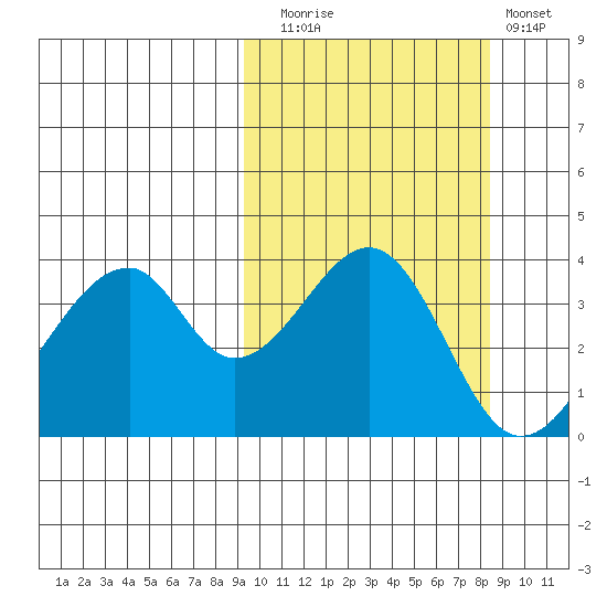 Udagak Strait tide chart for Thursday, October 7, 2021