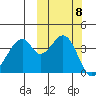 Udagak Strait tide chart for Friday, October 8, 2021