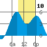 Udagak Strait tide chart for Wednesday, November 10, 2021