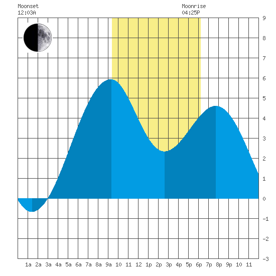 Udagak Strait tide chart for Thursday, November 11, 2021