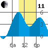 Udagak Strait tide chart for Thursday, November 11, 2021