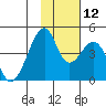 Udagak Strait tide chart for Friday, November 12, 2021