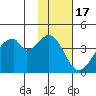 Udagak Strait tide chart for Wednesday, November 17, 2021