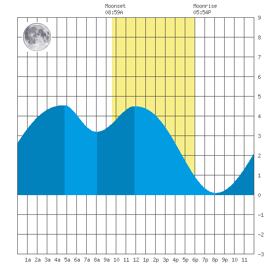 Udagak Strait tide chart for Thursday, November 18, 2021