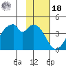 Udagak Strait tide chart for Thursday, November 18, 2021
