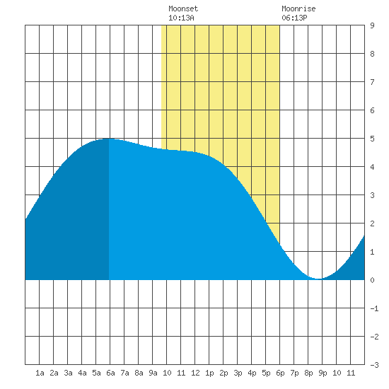 Udagak Strait tide chart for Friday, November 19, 2021
