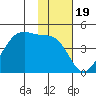Udagak Strait tide chart for Friday, November 19, 2021