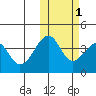 Udagak Strait tide chart for Monday, November 1, 2021
