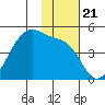 Udagak Strait tide chart for Sunday, November 21, 2021