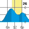Udagak Strait tide chart for Friday, November 26, 2021