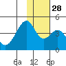 Udagak Strait tide chart for Sunday, November 28, 2021