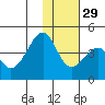 Udagak Strait tide chart for Monday, November 29, 2021