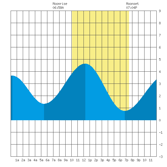 Udagak Strait tide chart for Tuesday, November 2, 2021