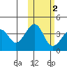Udagak Strait tide chart for Tuesday, November 2, 2021