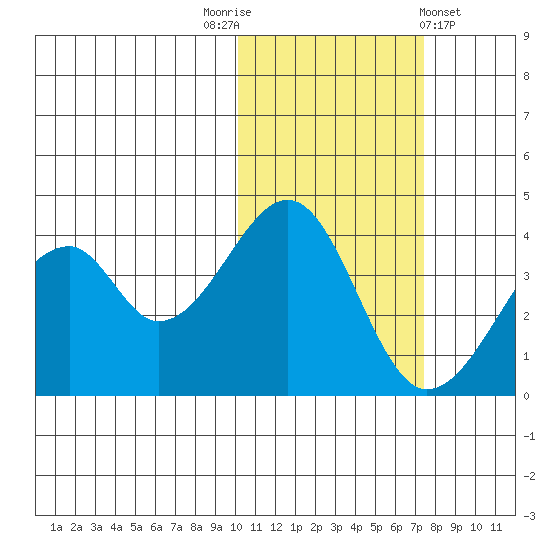 Udagak Strait tide chart for Wednesday, November 3, 2021
