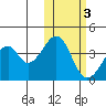 Udagak Strait tide chart for Wednesday, November 3, 2021