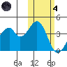 Udagak Strait tide chart for Thursday, November 4, 2021