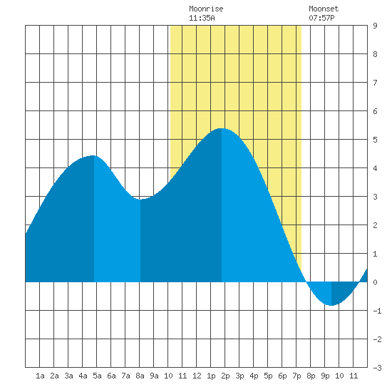 Udagak Strait tide chart for Friday, November 5, 2021