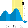 Udagak Strait tide chart for Friday, November 5, 2021