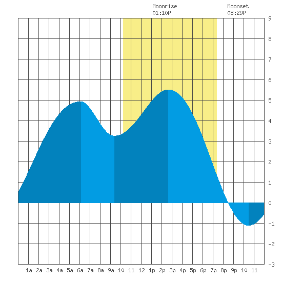 Udagak Strait tide chart for Saturday, November 6, 2021