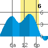 Udagak Strait tide chart for Saturday, November 6, 2021