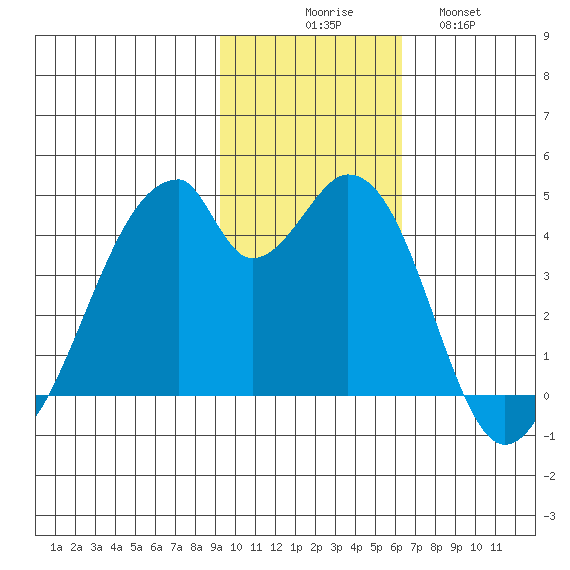 Udagak Strait tide chart for Sunday, November 7, 2021