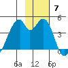 Udagak Strait tide chart for Sunday, November 7, 2021