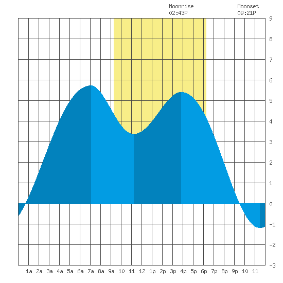 Udagak Strait tide chart for Monday, November 8, 2021