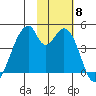Udagak Strait tide chart for Monday, November 8, 2021
