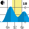 Udagak Strait tide chart for Friday, December 10, 2021