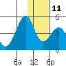 Udagak Strait tide chart for Saturday, December 11, 2021