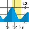 Udagak Strait tide chart for Sunday, December 12, 2021