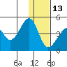 Udagak Strait tide chart for Monday, December 13, 2021