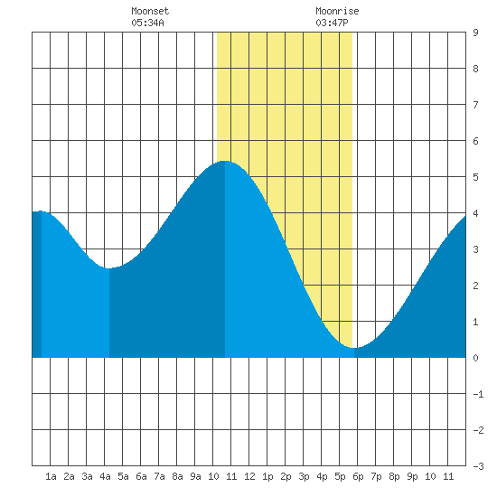 Udagak Strait tide chart for Tuesday, December 14, 2021