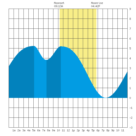 Udagak Strait tide chart for Friday, December 17, 2021
