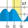 Udagak Strait tide chart for Friday, December 17, 2021