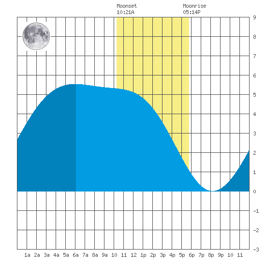 Udagak Strait tide chart for Saturday, December 18, 2021