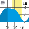Udagak Strait tide chart for Saturday, December 18, 2021