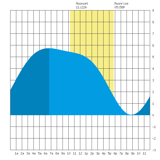 Udagak Strait tide chart for Sunday, December 19, 2021