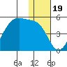 Udagak Strait tide chart for Sunday, December 19, 2021