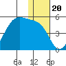 Udagak Strait tide chart for Monday, December 20, 2021