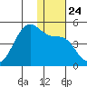 Udagak Strait tide chart for Friday, December 24, 2021