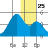 Udagak Strait tide chart for Saturday, December 25, 2021