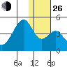 Udagak Strait tide chart for Sunday, December 26, 2021
