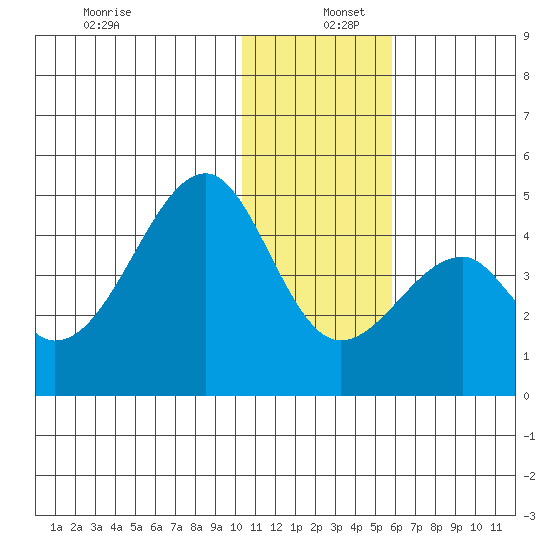 Udagak Strait tide chart for Monday, December 27, 2021