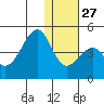 Udagak Strait tide chart for Monday, December 27, 2021