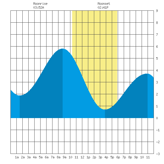 Udagak Strait tide chart for Tuesday, December 28, 2021
