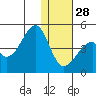 Udagak Strait tide chart for Tuesday, December 28, 2021