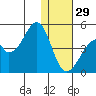 Udagak Strait tide chart for Wednesday, December 29, 2021